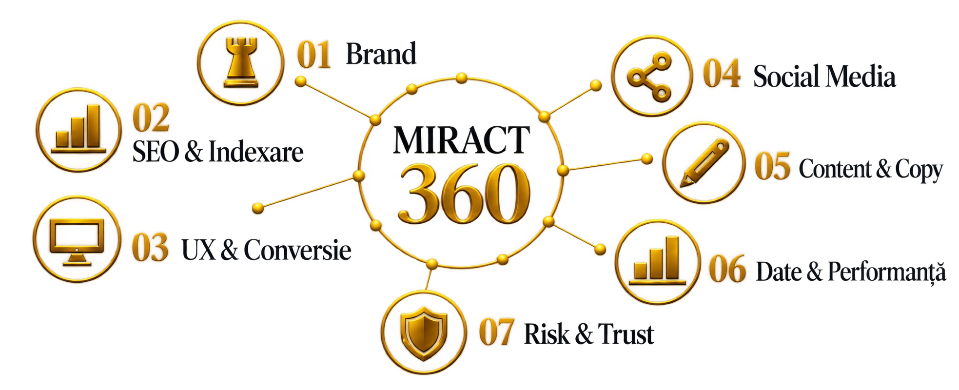 Audit de brand MIRACT 360: brand, SEO, UX, social media, conținut, performanță și încredere.